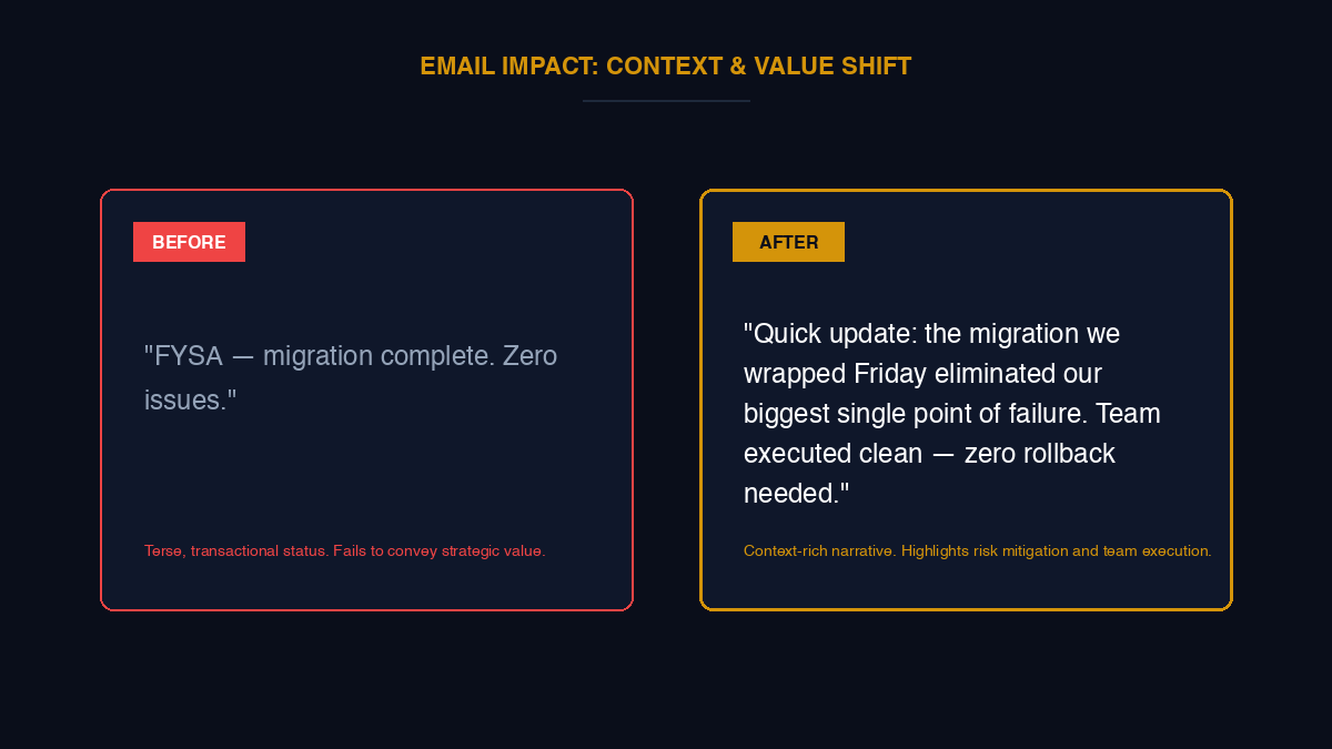 Email impact comparison: Before (terse, transactional — FYSA, migration complete) vs. After (context-rich narrative highlighting risk mitigation and team execution)