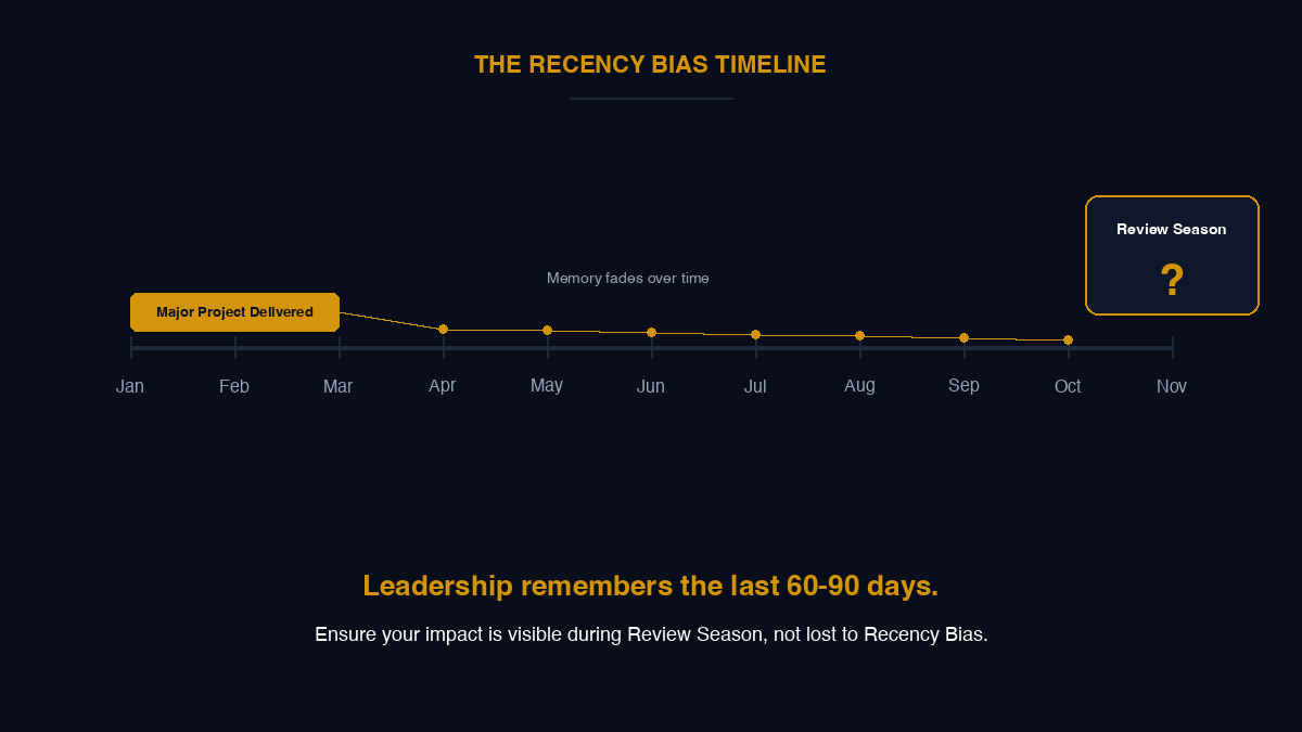 Recency bias timeline: major project delivered in Q1 fades from memory by November review season. Leadership remembers the last 60-90 days.