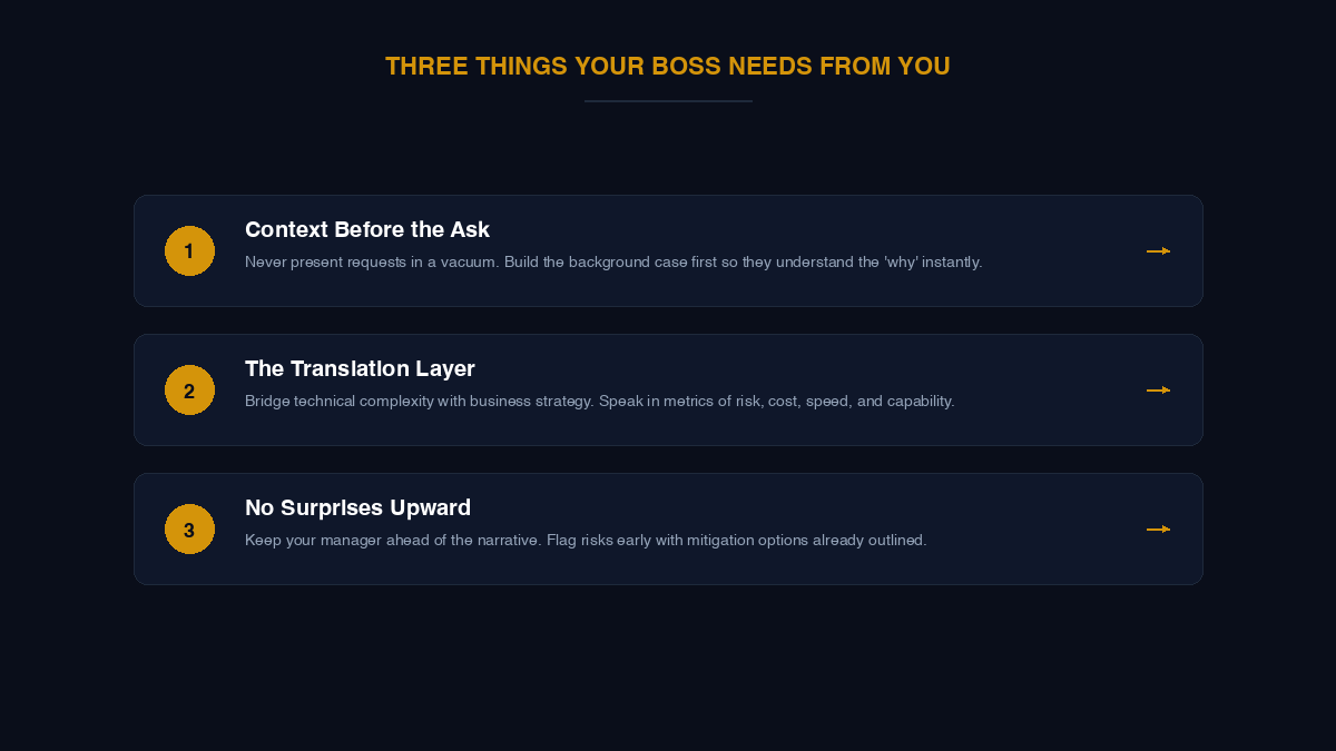 Three things your boss needs: 1. Context before the ask, 2. The translation layer (technical to business impact), 3. No surprises upward